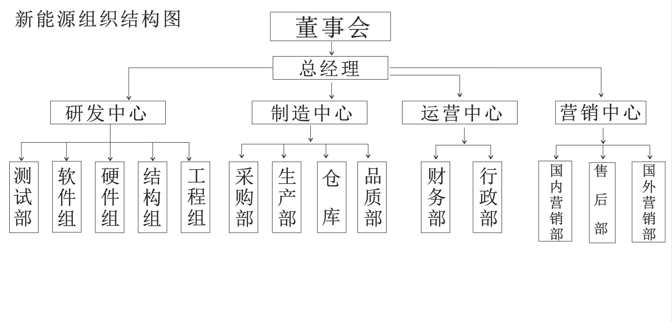 組織架構(gòu)